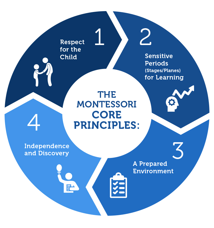 Montessori Core Principles
